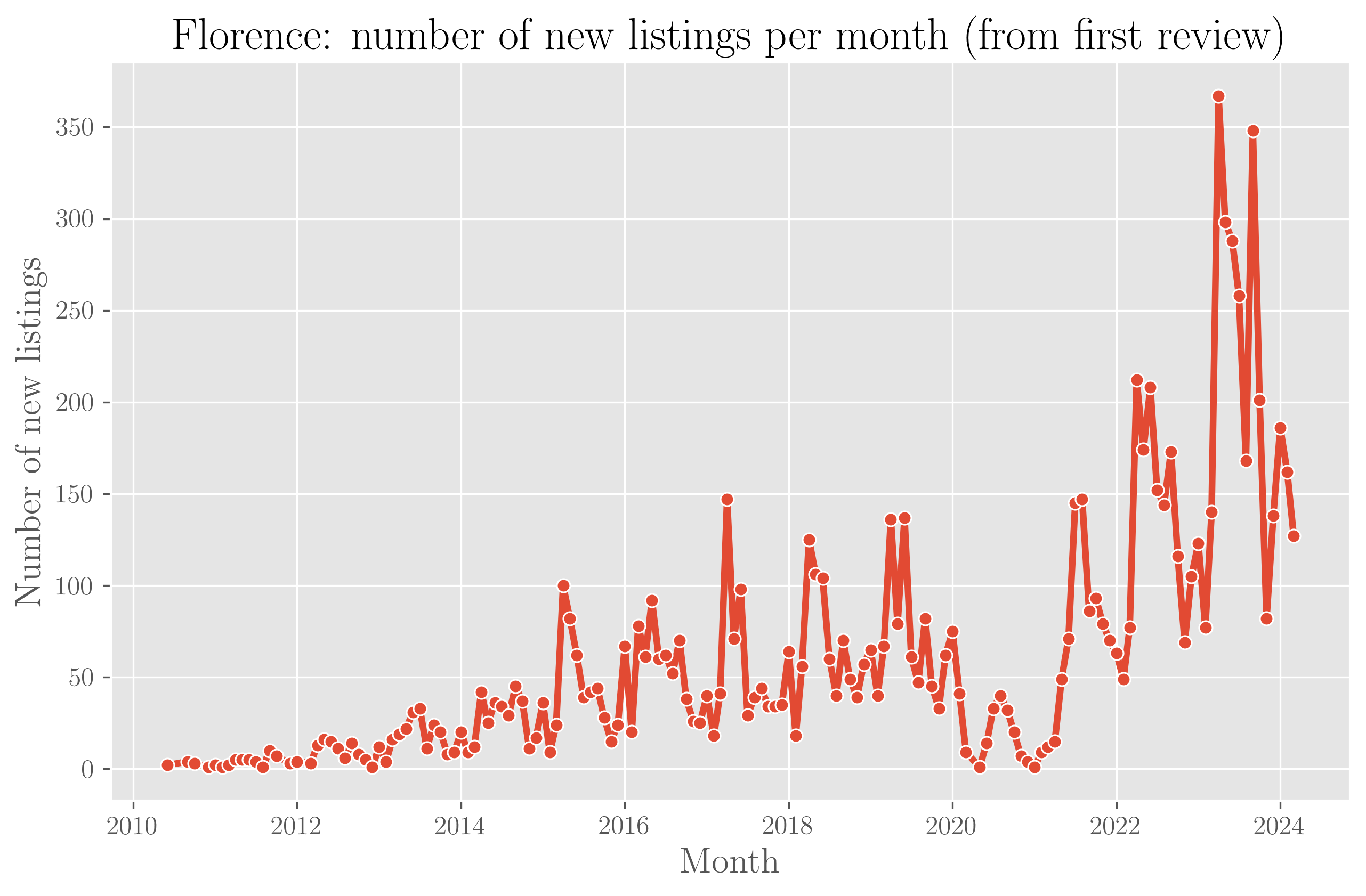 Temporal trend of Florentine listings on Airbnb, showing a marked acceleration from 2022. Remember that we're only observing properties that were in existence in 2024.