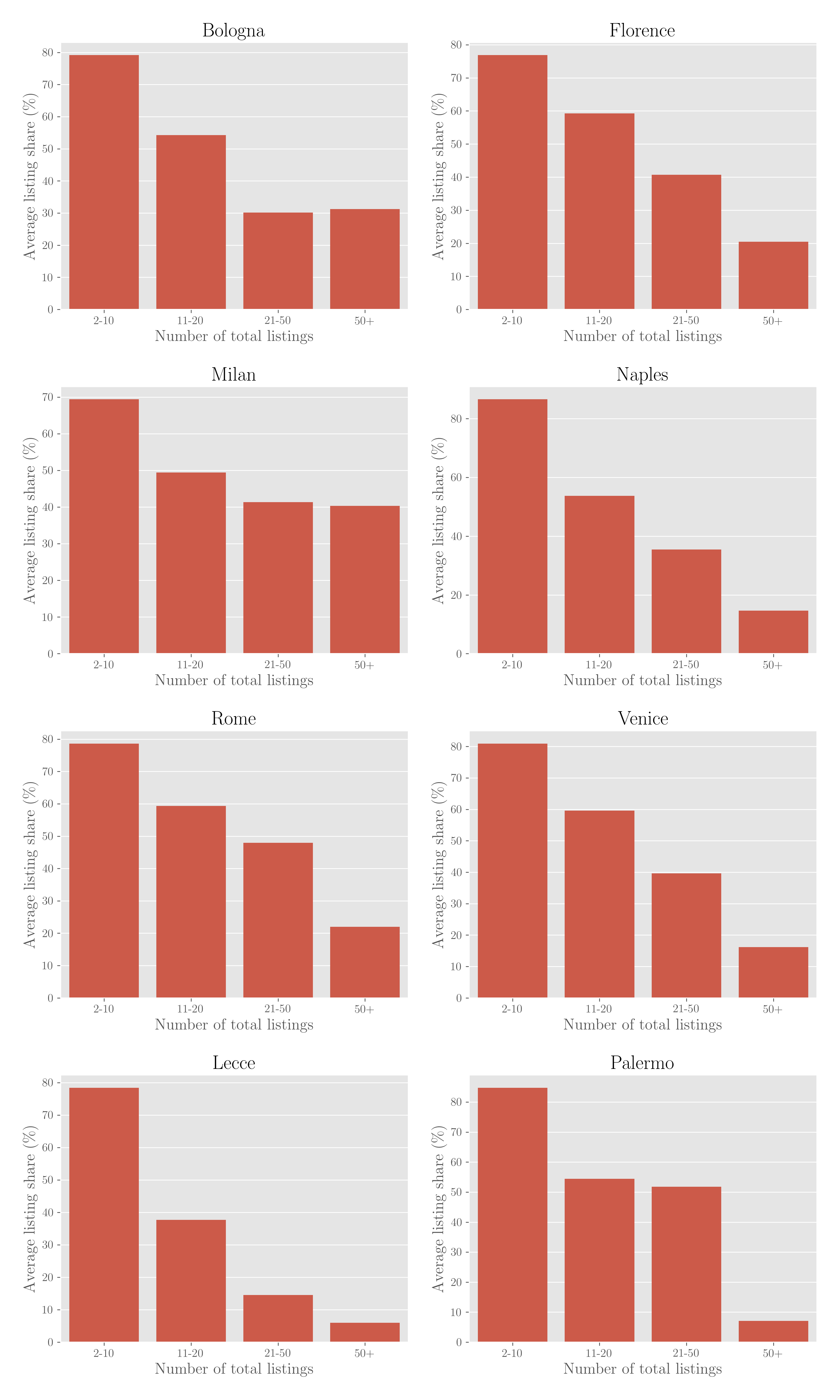 Bar chart of the average % listings a host has in each city, averaged over the listing categories specified above. You can see that everywhere the % decreases as the total number of listings increases.