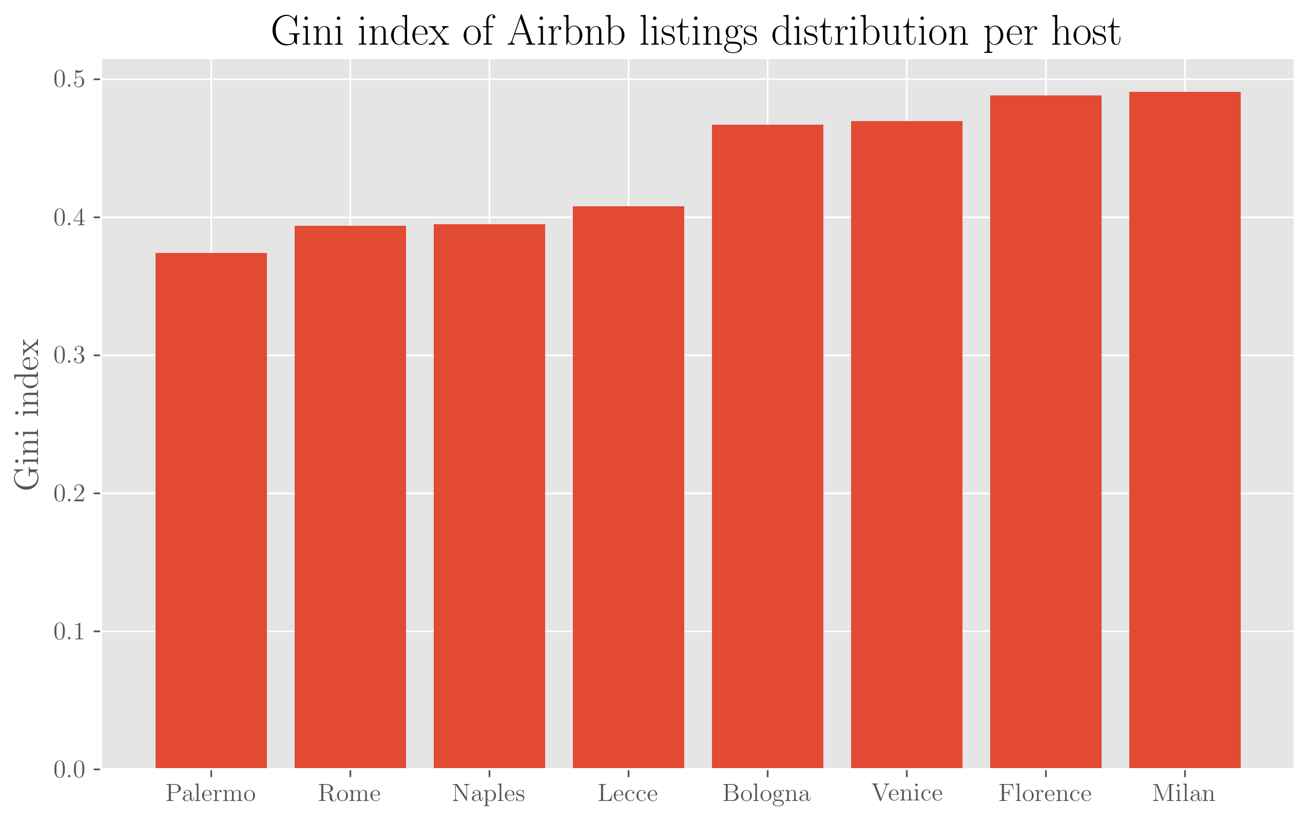 Gini index for the 8 aforementioned Italian cities, Palermo comes as the least unequal, Milan the most unequal, but the differences are not very large.