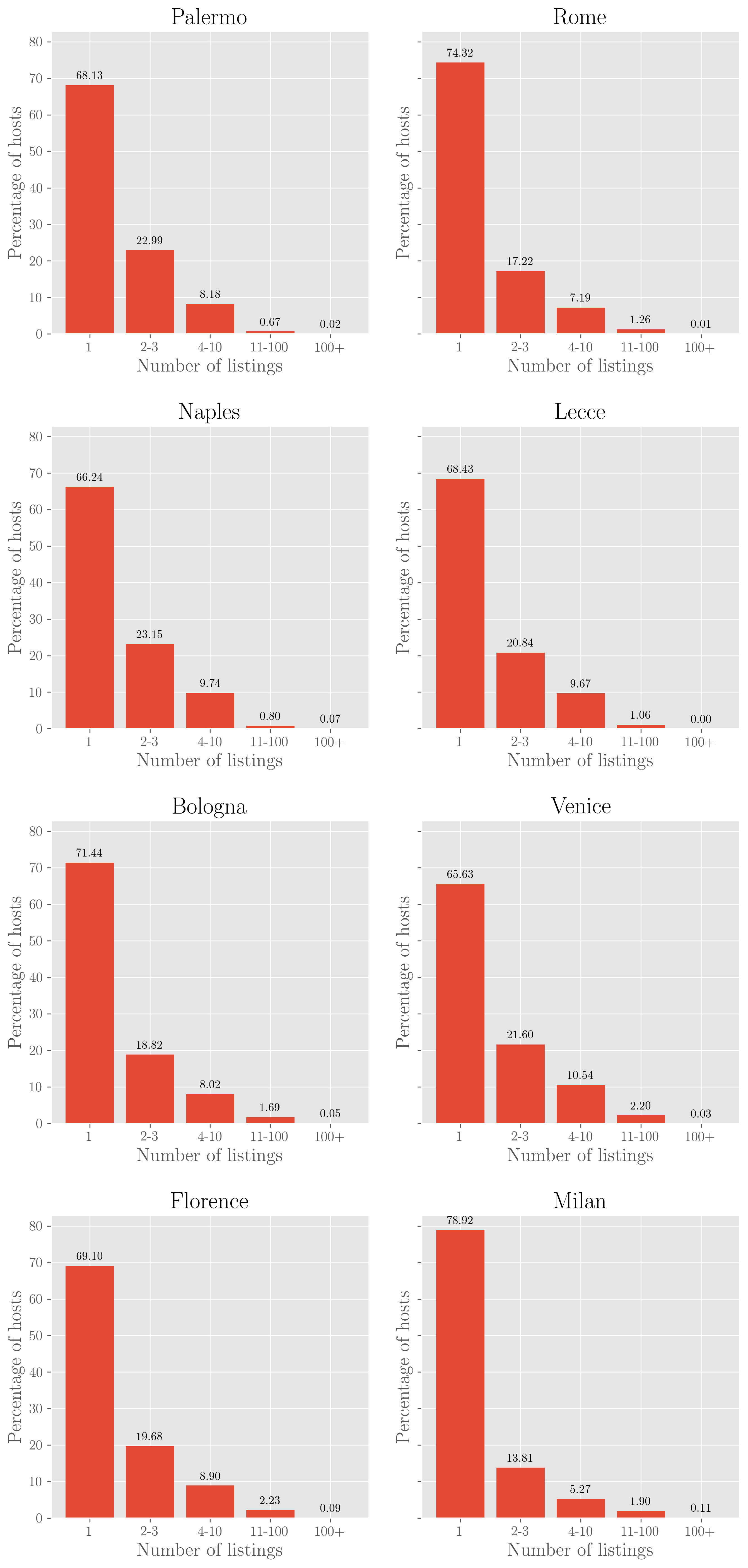 Percentage of hosts with given numbers (bucketed) of Airbnb listings.