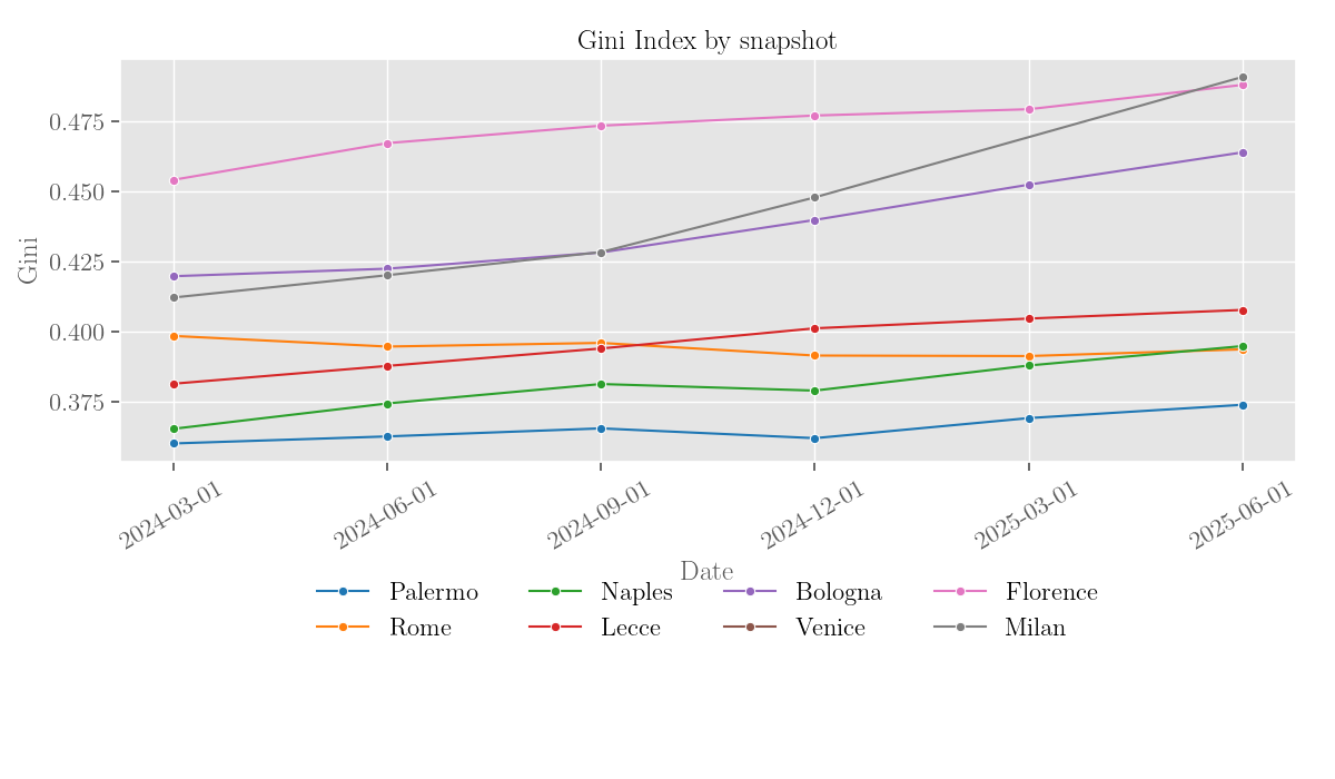 Gini index trends for some Italian cities. The Gini index is decreasing only in the city of Rome.