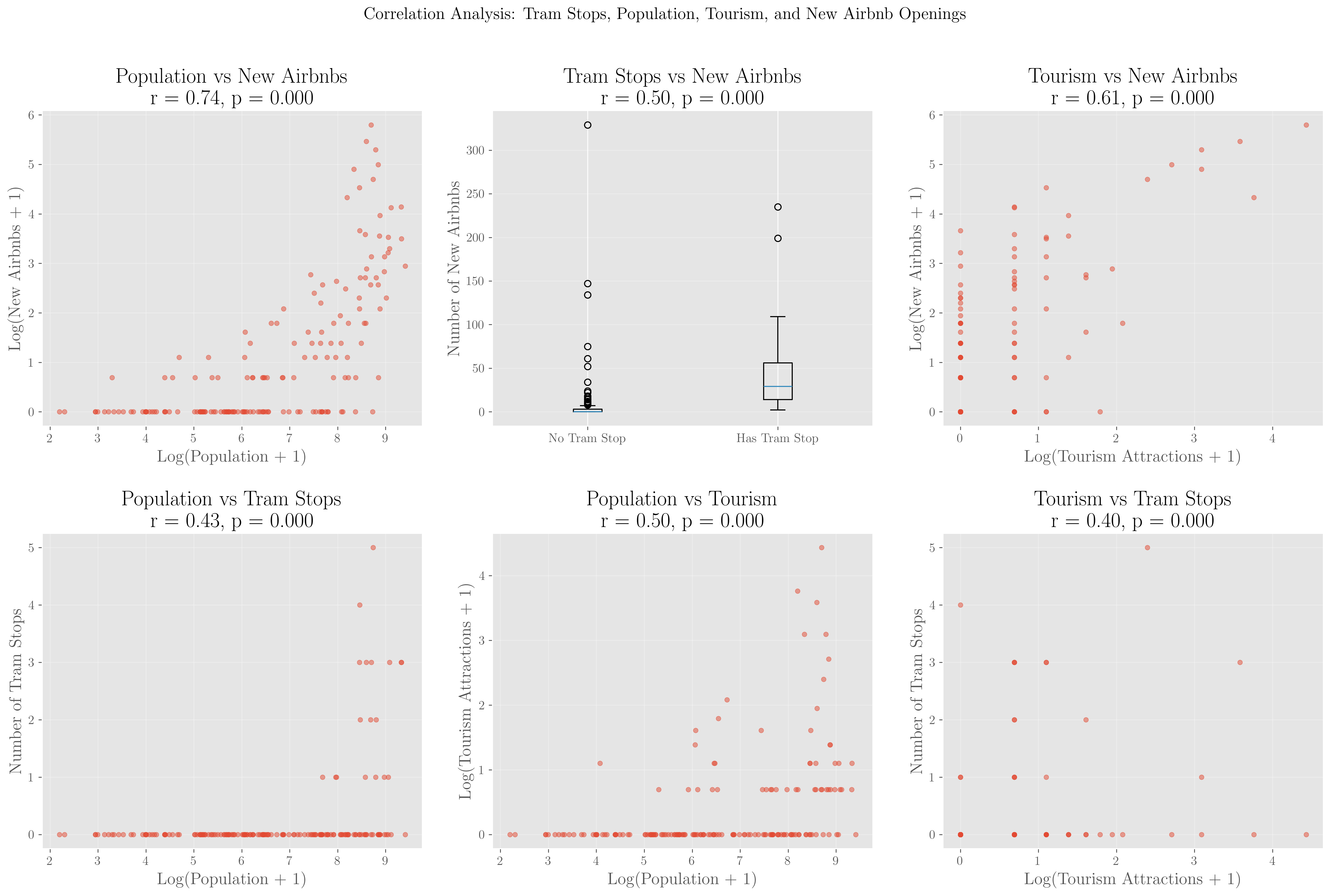 Matrice di scatterplot che mostra le correlazioni di Spearman tra nuovi Airbnb, fermate del tram, popolazione e attrazioni turistiche a Firenze. Tutte le variabili mostrano correlazioni positive, con la correlazione più forte tra Airbnb e popolazione (r=0.74).